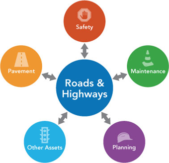 Roads and Highways diagram Roads and Highways diagram